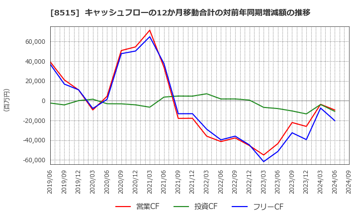 8515 アイフル(株): キャッシュフローの12か月移動合計の対前年同期増減額の推移