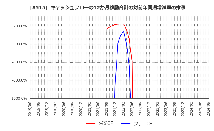 8515 アイフル(株): キャッシュフローの12か月移動合計の対前年同期増減率の推移