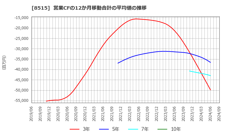 8515 アイフル(株): 営業CFの12か月移動合計の平均値の推移