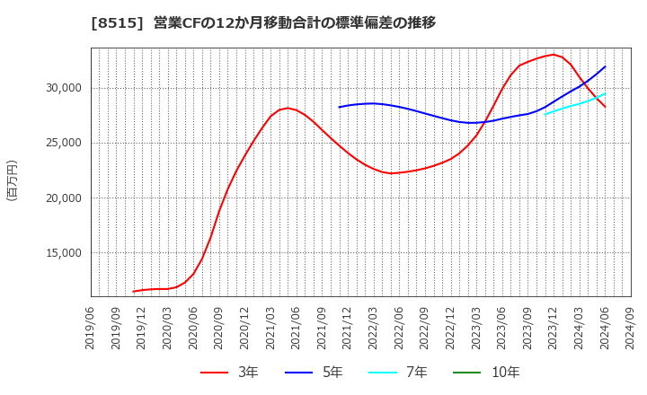 8515 アイフル(株): 営業CFの12か月移動合計の標準偏差の推移