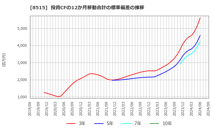 8515 アイフル(株): 投資CFの12か月移動合計の標準偏差の推移