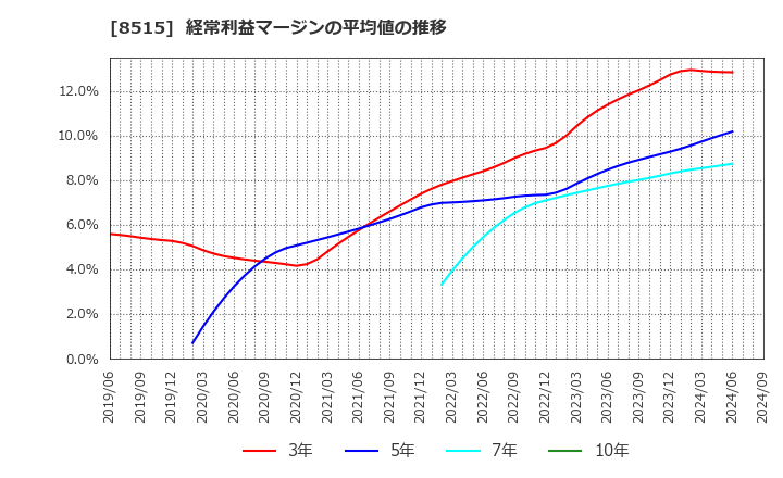 8515 アイフル(株): 経常利益マージンの平均値の推移