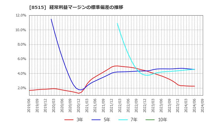 8515 アイフル(株): 経常利益マージンの標準偏差の推移