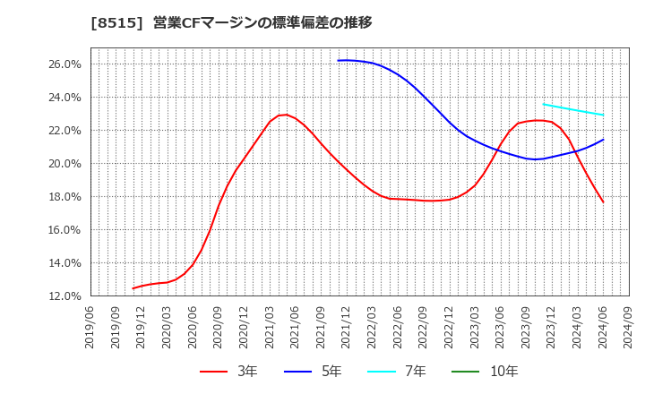 8515 アイフル(株): 営業CFマージンの標準偏差の推移