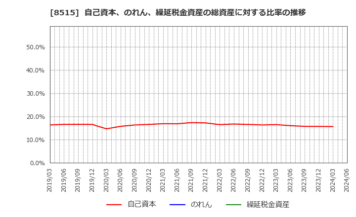 8515 アイフル(株): 自己資本、のれん、繰延税金資産の総資産に対する比率の推移