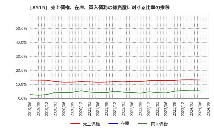 8515 アイフル(株): 売上債権、在庫、買入債務の総資産に対する比率の推移