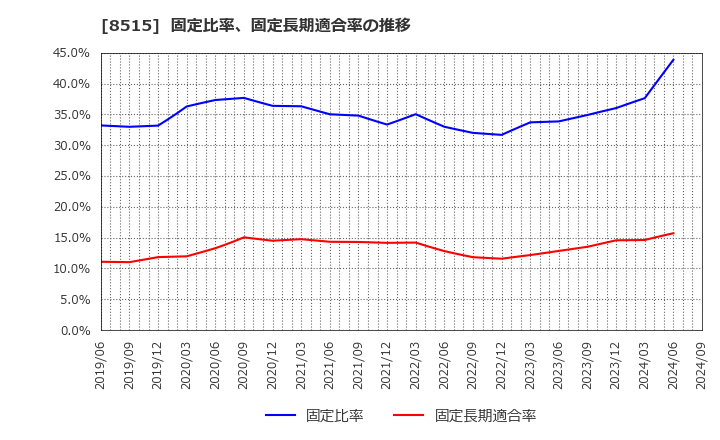 8515 アイフル(株): 固定比率、固定長期適合率の推移