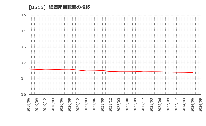 8515 アイフル(株): 総資産回転率の推移