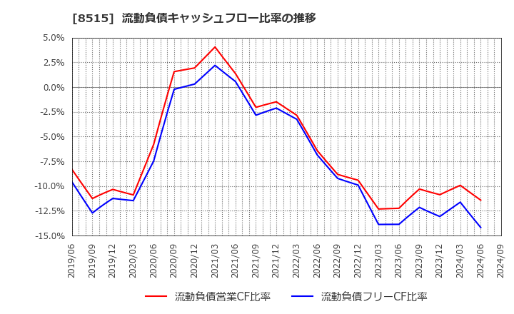 8515 アイフル(株): 流動負債キャッシュフロー比率の推移