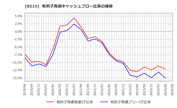 8515 アイフル(株): 有利子負債キャッシュフロー比率の推移