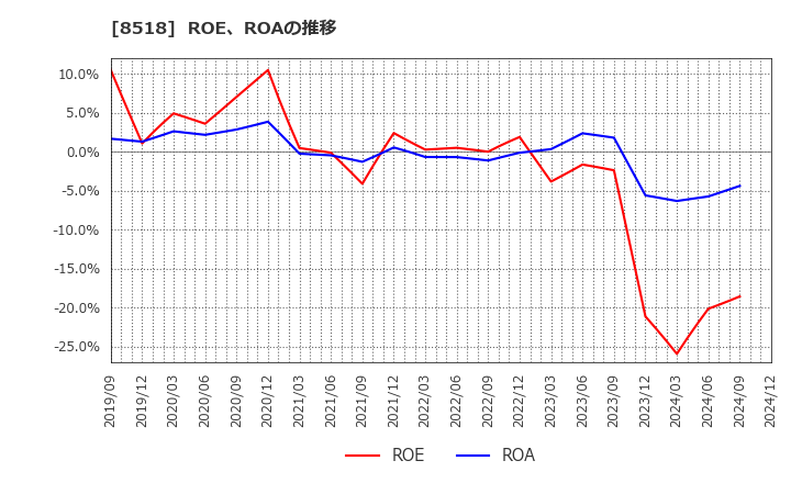 8518 日本アジア投資(株): ROE、ROAの推移