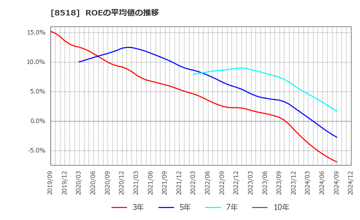 8518 日本アジア投資(株): ROEの平均値の推移