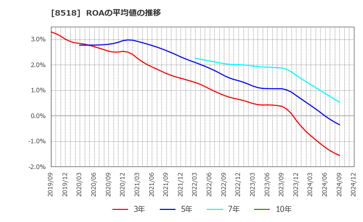 8518 日本アジア投資(株): ROAの平均値の推移