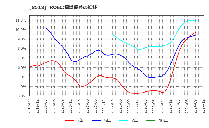 8518 日本アジア投資(株): ROEの標準偏差の推移