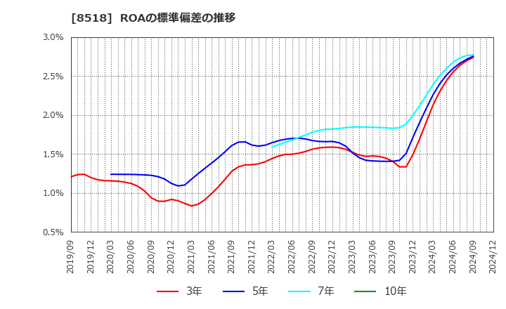 8518 日本アジア投資(株): ROAの標準偏差の推移