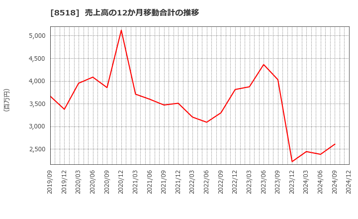 8518 日本アジア投資(株): 売上高の12か月移動合計の推移