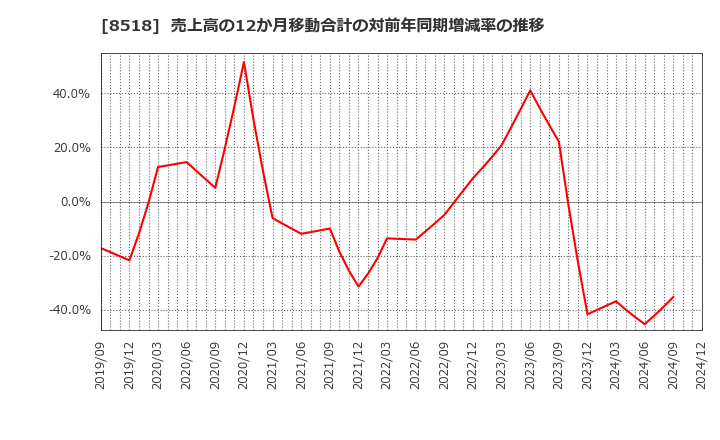 8518 日本アジア投資(株): 売上高の12か月移動合計の対前年同期増減率の推移