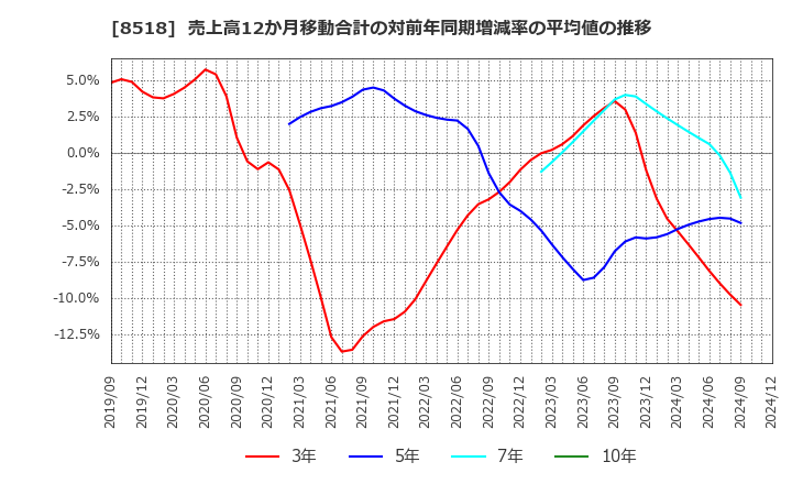 8518 日本アジア投資(株): 売上高12か月移動合計の対前年同期増減率の平均値の推移