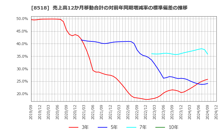 8518 日本アジア投資(株): 売上高12か月移動合計の対前年同期増減率の標準偏差の推移