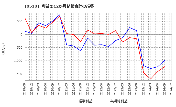 8518 日本アジア投資(株): 利益の12か月移動合計の推移