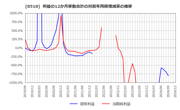 8518 日本アジア投資(株): 利益の12か月移動合計の対前年同期増減率の推移