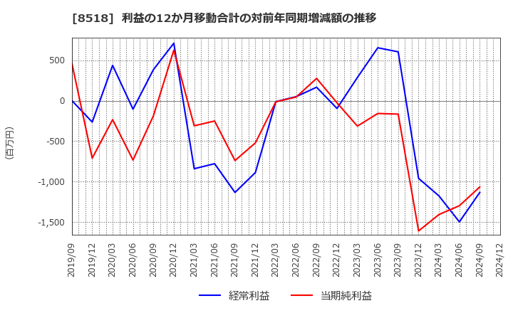 8518 日本アジア投資(株): 利益の12か月移動合計の対前年同期増減額の推移