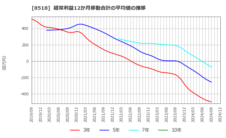 8518 日本アジア投資(株): 経常利益12か月移動合計の平均値の推移