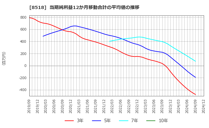 8518 日本アジア投資(株): 当期純利益12か月移動合計の平均値の推移