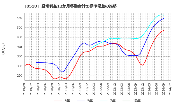 8518 日本アジア投資(株): 経常利益12か月移動合計の標準偏差の推移