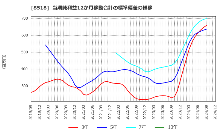 8518 日本アジア投資(株): 当期純利益12か月移動合計の標準偏差の推移