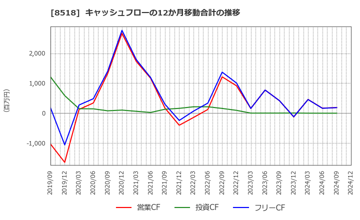 8518 日本アジア投資(株): キャッシュフローの12か月移動合計の推移