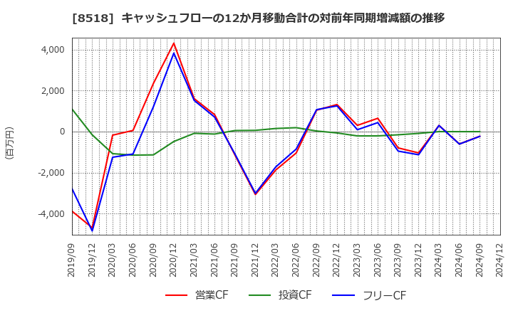 8518 日本アジア投資(株): キャッシュフローの12か月移動合計の対前年同期増減額の推移