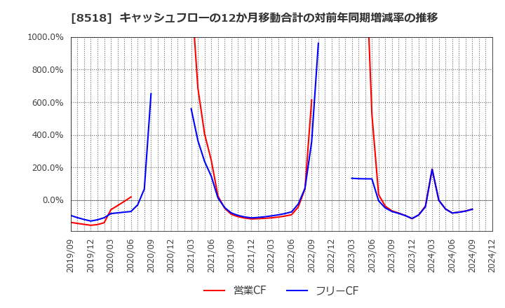 8518 日本アジア投資(株): キャッシュフローの12か月移動合計の対前年同期増減率の推移