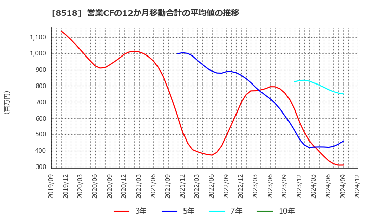 8518 日本アジア投資(株): 営業CFの12か月移動合計の平均値の推移