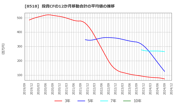 8518 日本アジア投資(株): 投資CFの12か月移動合計の平均値の推移