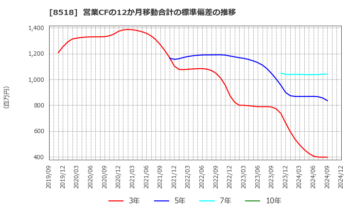 8518 日本アジア投資(株): 営業CFの12か月移動合計の標準偏差の推移