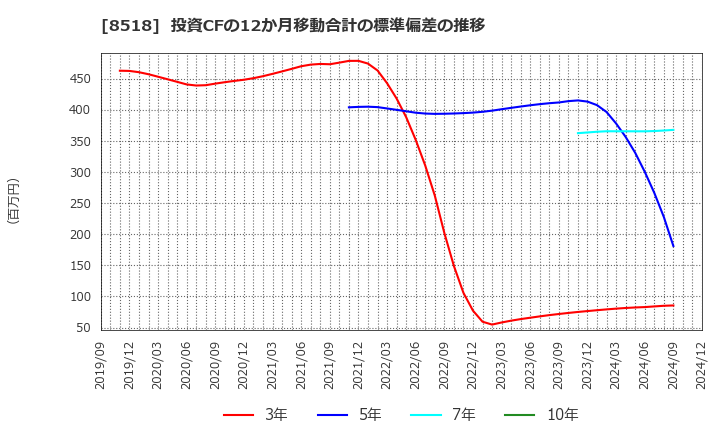 8518 日本アジア投資(株): 投資CFの12か月移動合計の標準偏差の推移