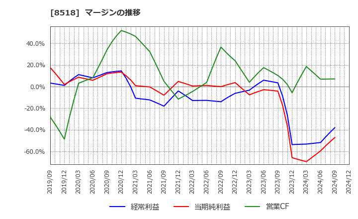 8518 日本アジア投資(株): マージンの推移