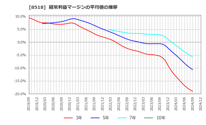 8518 日本アジア投資(株): 経常利益マージンの平均値の推移