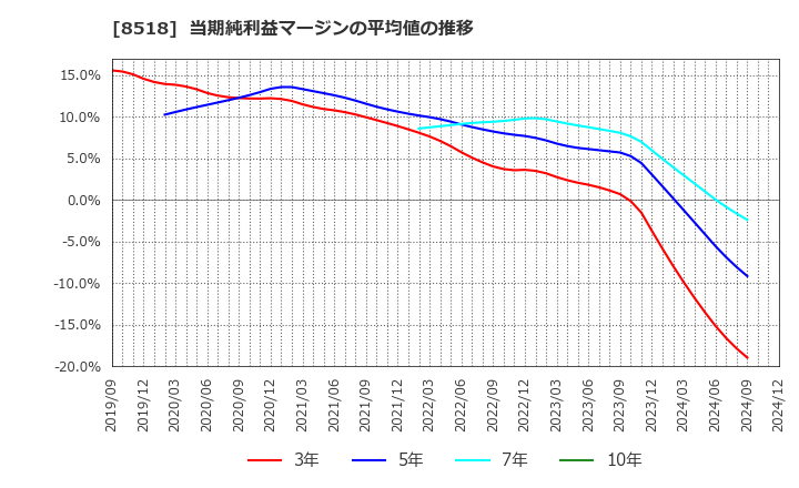 8518 日本アジア投資(株): 当期純利益マージンの平均値の推移