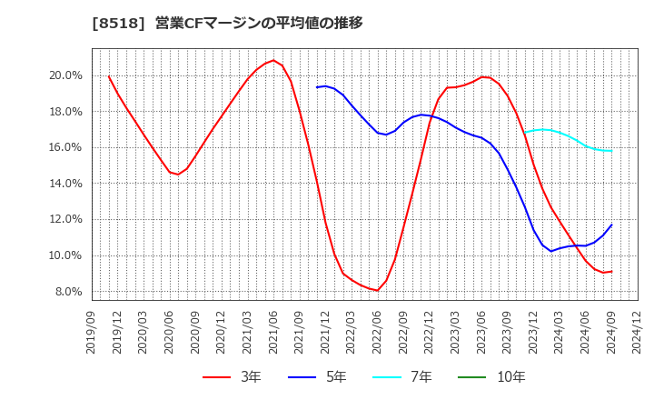 8518 日本アジア投資(株): 営業CFマージンの平均値の推移