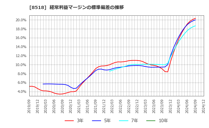 8518 日本アジア投資(株): 経常利益マージンの標準偏差の推移