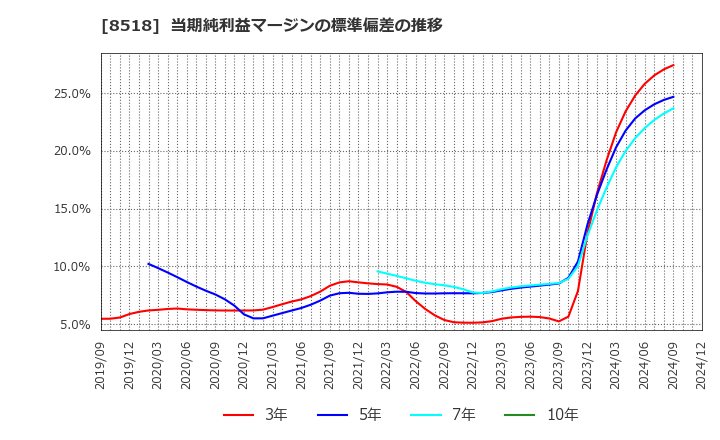 8518 日本アジア投資(株): 当期純利益マージンの標準偏差の推移