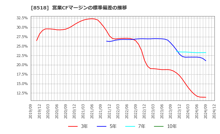 8518 日本アジア投資(株): 営業CFマージンの標準偏差の推移