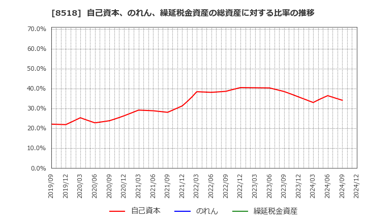 8518 日本アジア投資(株): 自己資本、のれん、繰延税金資産の総資産に対する比率の推移