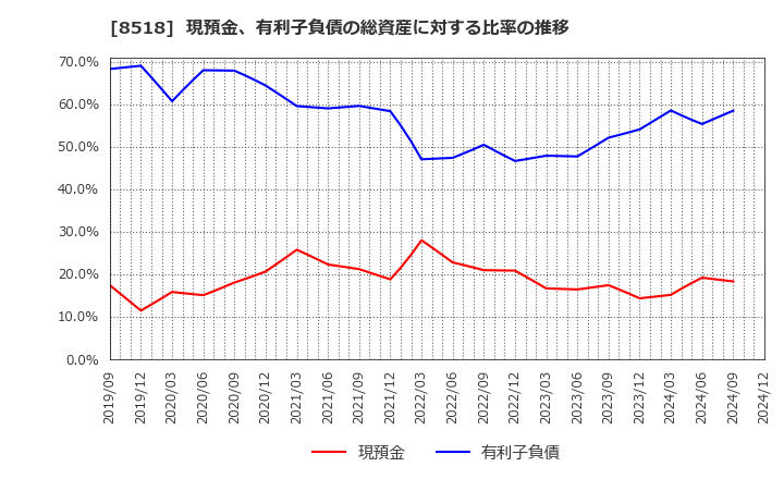 8518 日本アジア投資(株): 現預金、有利子負債の総資産に対する比率の推移