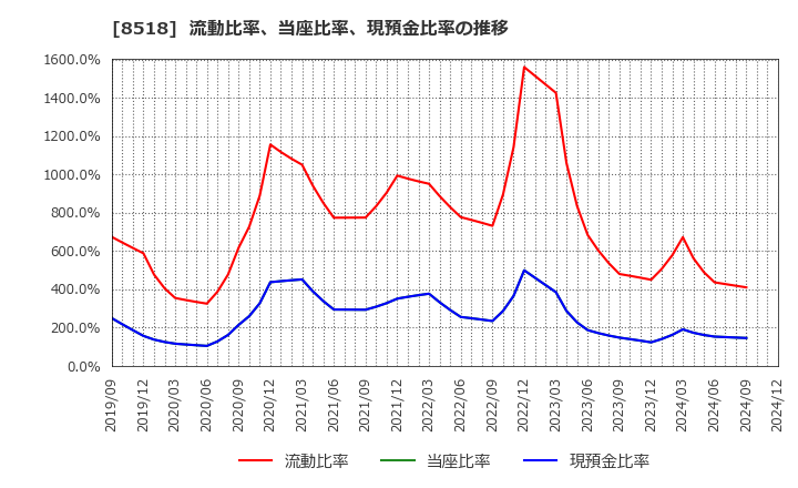 8518 日本アジア投資(株): 流動比率、当座比率、現預金比率の推移