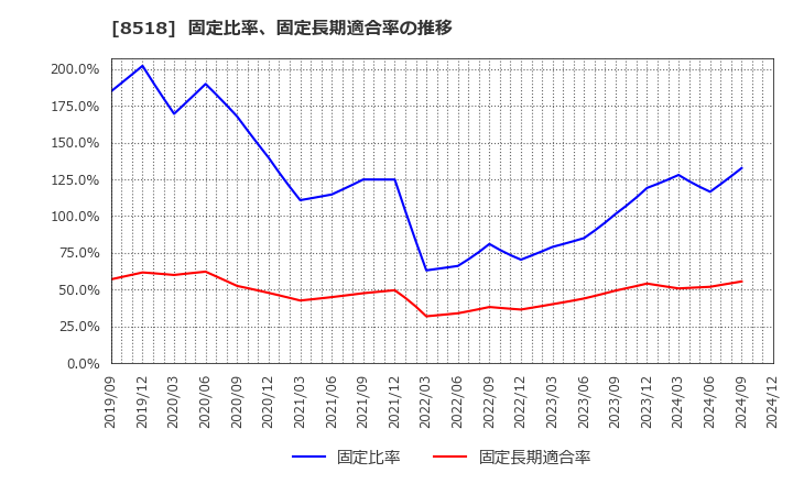 8518 日本アジア投資(株): 固定比率、固定長期適合率の推移