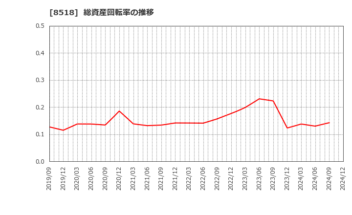 8518 日本アジア投資(株): 総資産回転率の推移