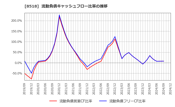 8518 日本アジア投資(株): 流動負債キャッシュフロー比率の推移